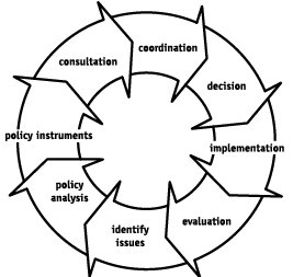 An Australian policy cycle model (Bridgman & Davis, 2004)
