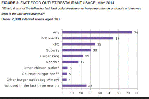 The restaurant usage in the UK