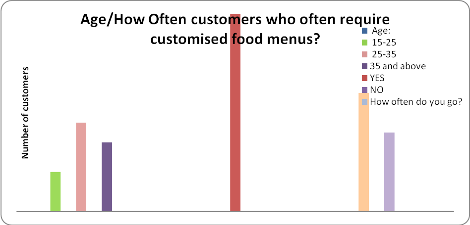 Age/How Often customers who often require customised food menus