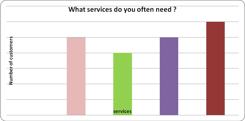 What services do you often need?
