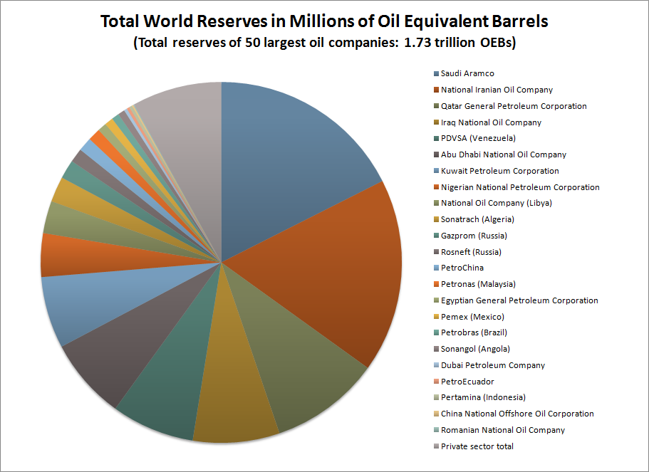 Total World in Millions of Oil Equlvalent Barrels