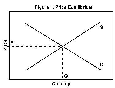 A graph illustrating market equilibrium.