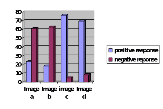 A chart showing the preference of the images in percentage.