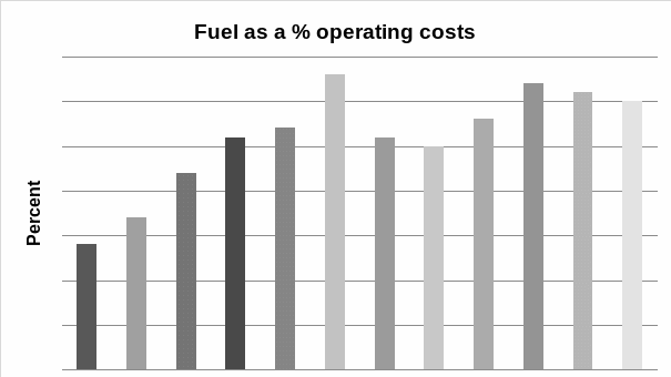 Fuel as a % operating costs.