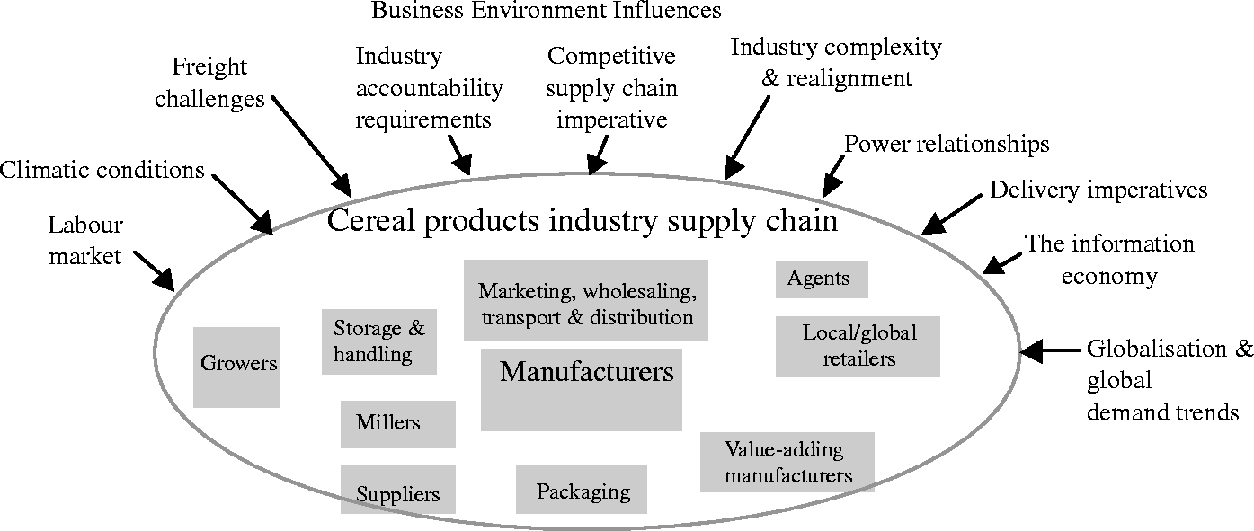 Cereal products industry supply chain.
