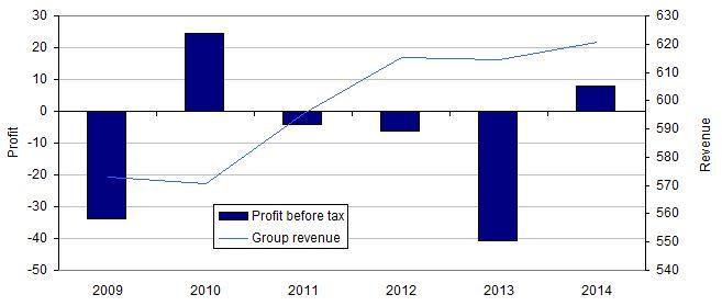 Flybe profits and revenues for the period between 2009 and 2014.