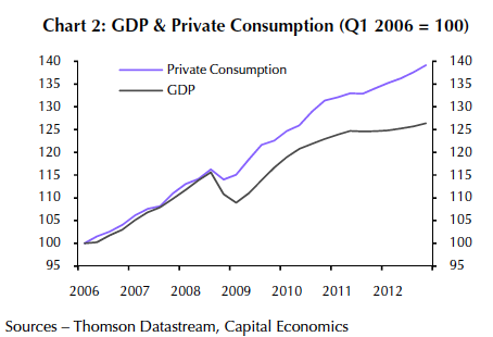 Brazilian GDP and Private Consumption