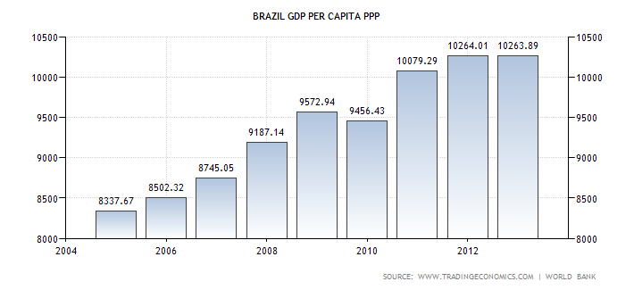 Brazilian GDP Per Capita