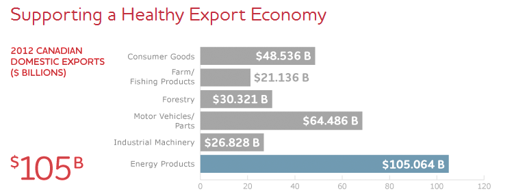 Canadian Domestic Exports