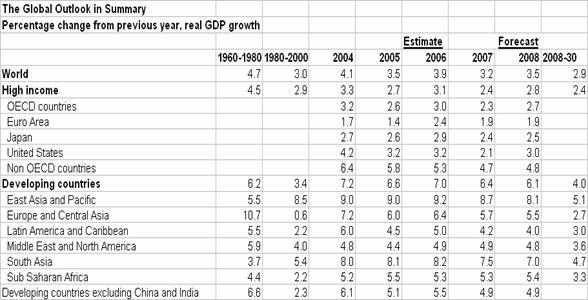World Bank forecasts of long-term growth prospects.