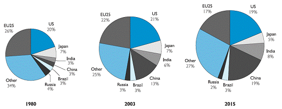 Shifting shares in global economic output: 1980 to 2015