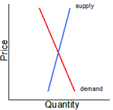 Demand and supply curve