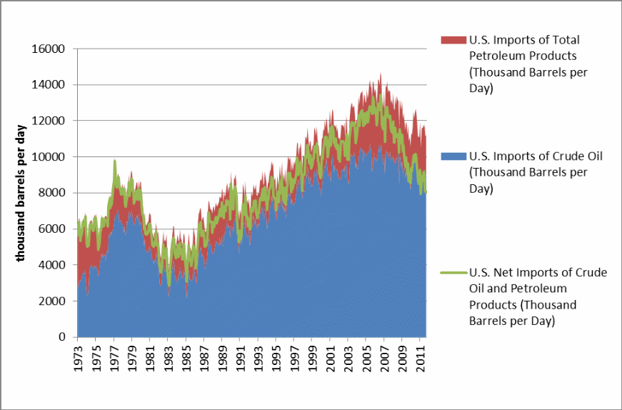 US Crude oil and petroleum products imports