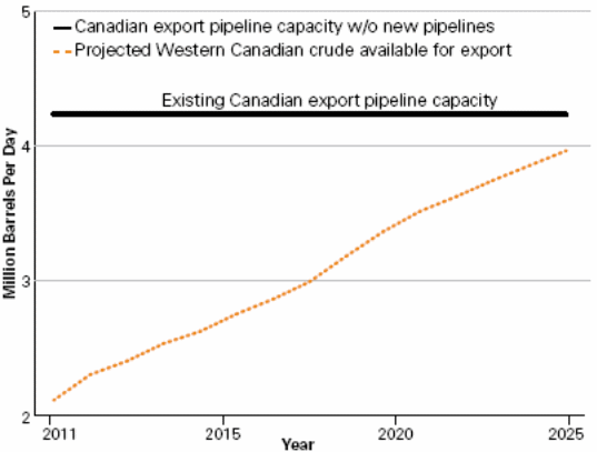 Canadian Pipeline Capacity