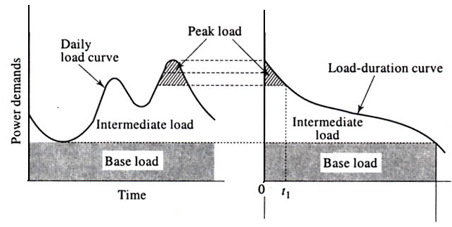 Load duration curve and its relation to generation technologies.