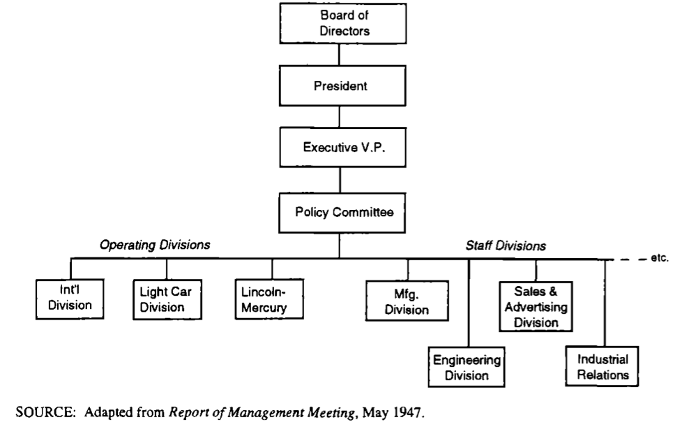 Organization Structure of Ford in 1946