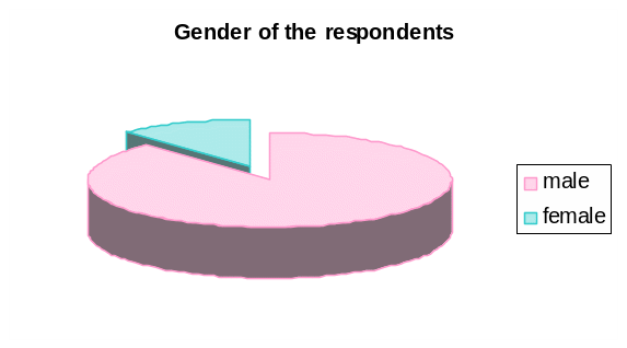 Gender of the respondents.