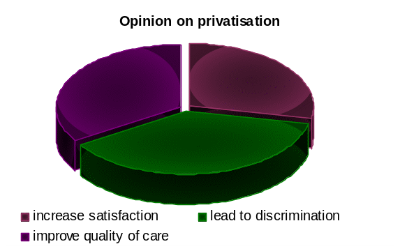 Opinion on privatisation of the public health sector in the KSA. 