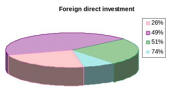 Foreign direct investment should be permitted for government to have control. 