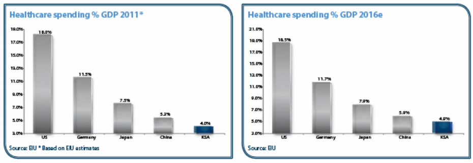 Health care spending % GDP 2011 & 2016e. 