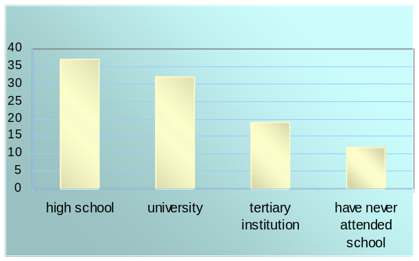 Highest level of educational qualifications of the respondents