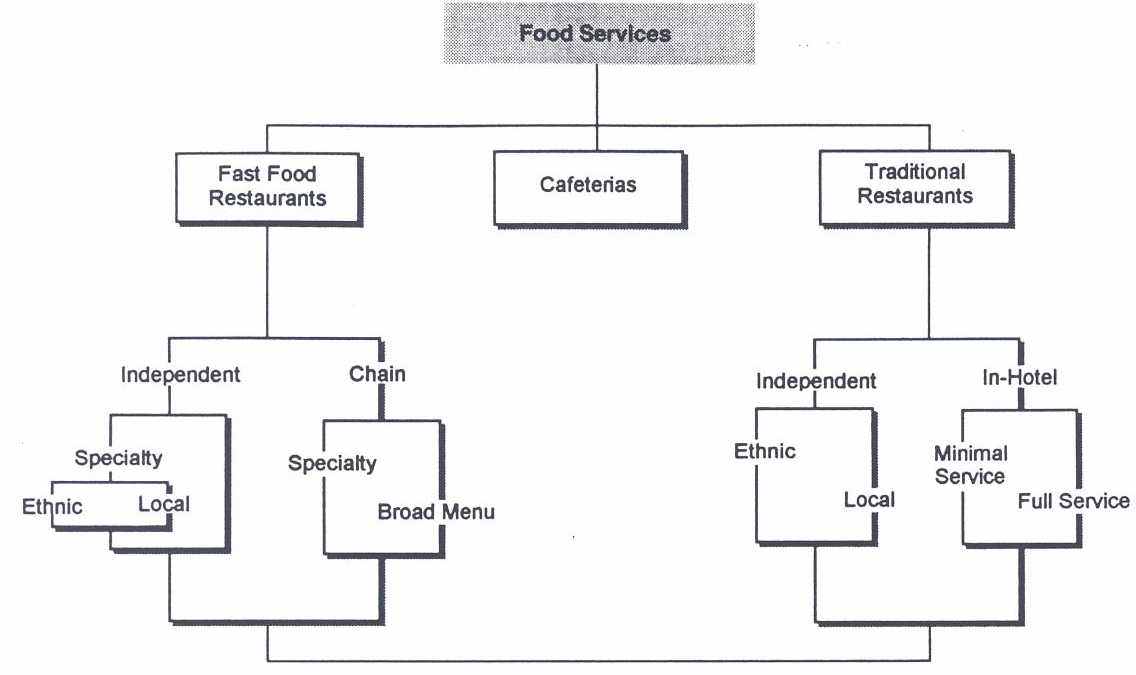 Food service structures.