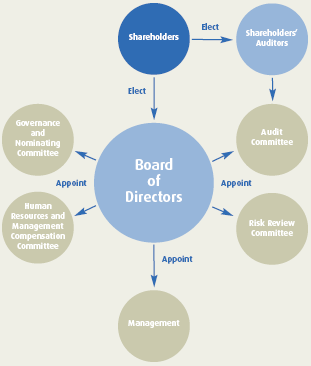 Boards of Directors.
