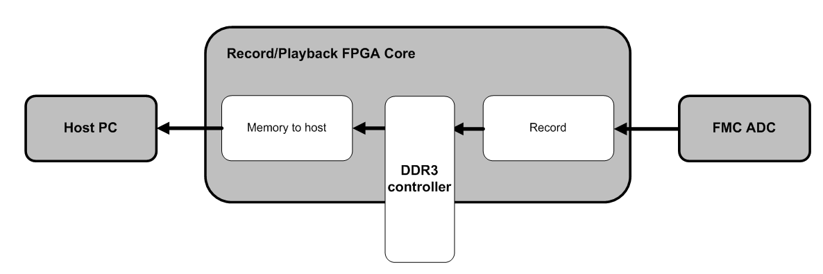 An illustration of the Acceleration Recorder and Playback Module recording data. Source: The Record and Playback Module (2015)