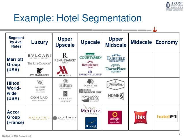 Marriott’s brands according to their segmentation.