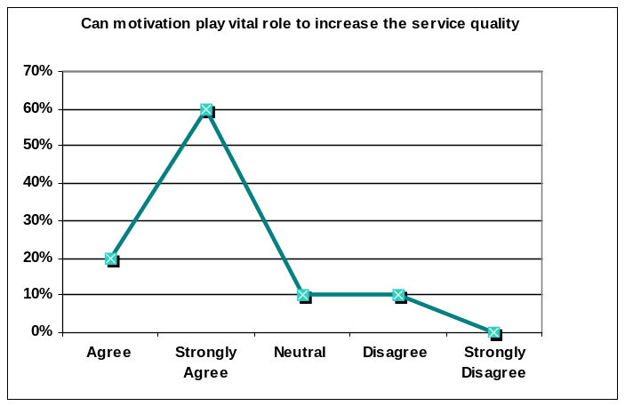 Can motivation play vital role to increase the service quality.