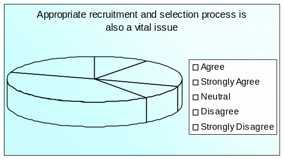  Appropriate recruitment and selection process is also a vital issue. 