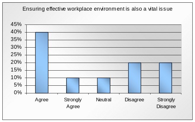 Ensuring effective workplace environment is also a vital issue.
