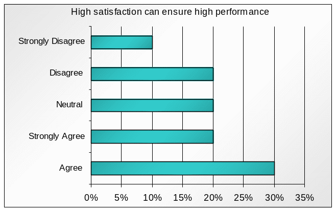 High satisfaction can ensure high performance.