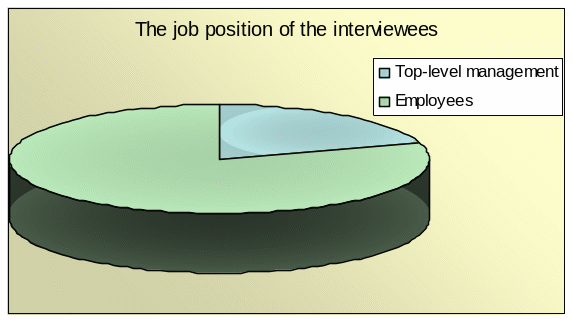 The job position of the interviewees.