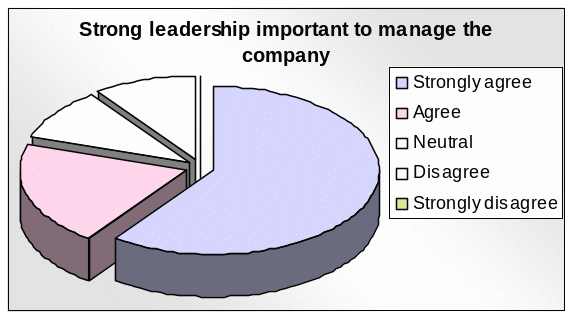  Strong leadership important to manage the company.