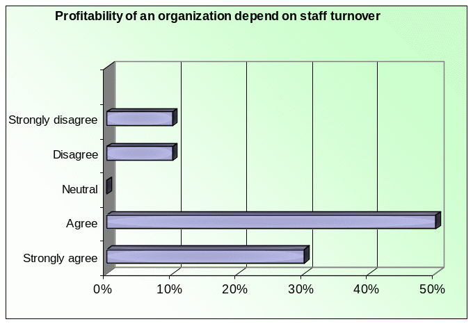 Profitability of an organization depend on staff turnover.