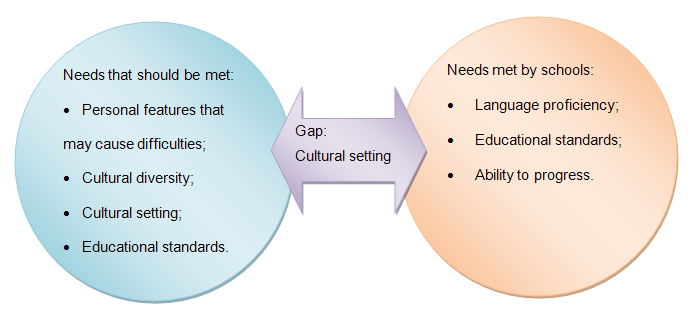 Gap: Cultural setting
