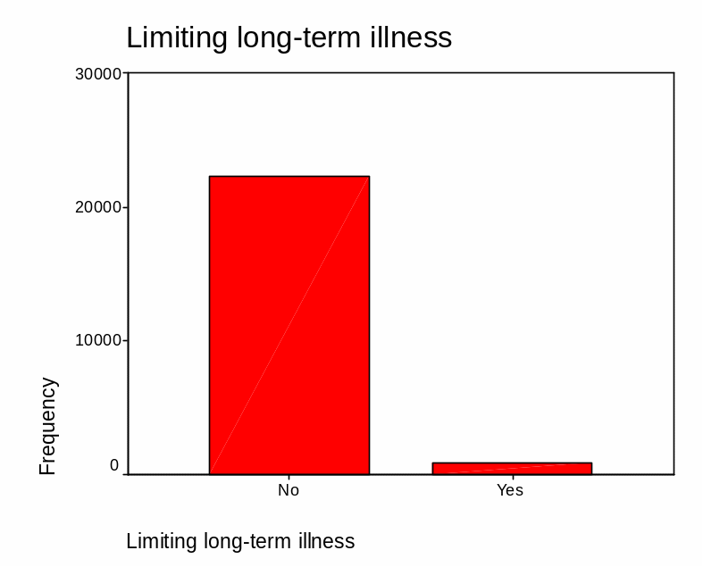 Limiting long term illnesses
