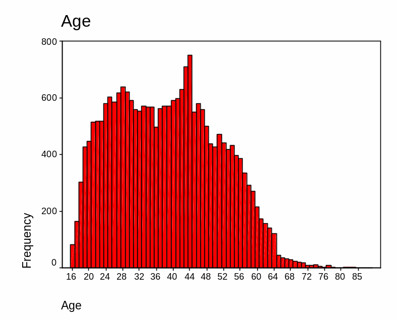 Age-frequency