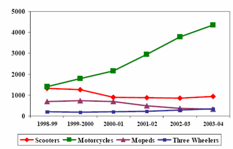 Net Sales Trend of Three and Four Wheelers in India. 