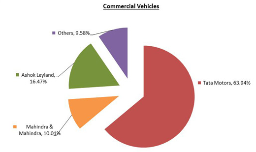 Market share of Commercial Vehicles in India. 