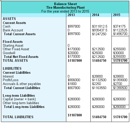 Balance Sheet of this project from 2013 to 2015.