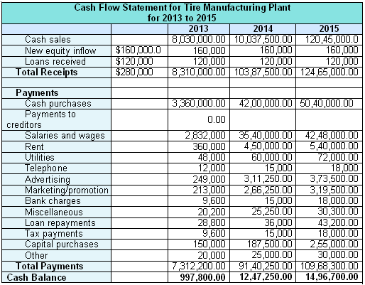  Cash Flow Statement of this project from 2013 to 2015. 
