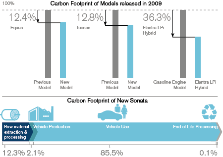  Carbon footprint of new Sonata.