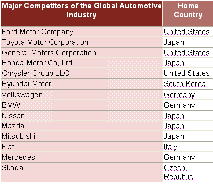 Major Competitors of the Hyundai Motors.