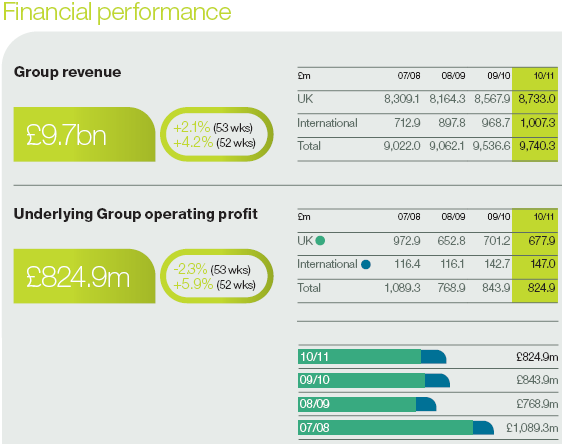 Current financial performance of M&S