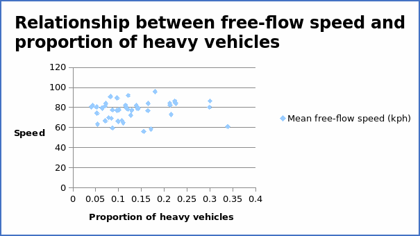 Average free-flow speed (kph) and the proportion of heavy vehicles