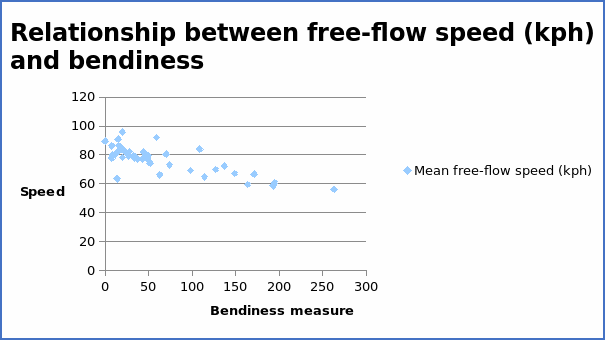 Average free-flow speed (kph) and bendiness measure (degrees turned through per km)