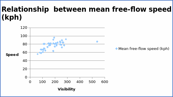 Average free-flow speed (kph) and visibility