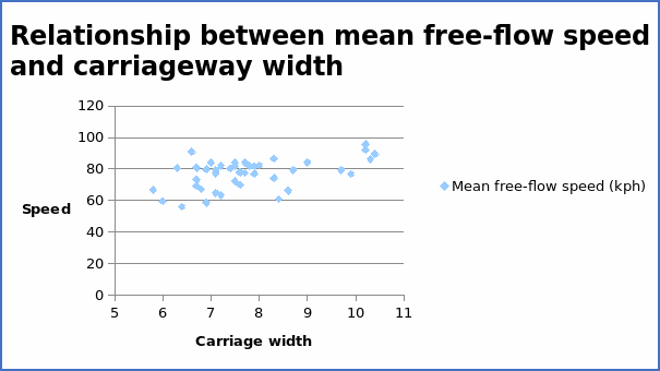 Average free-flow speed (kph) and carriageway width (m)